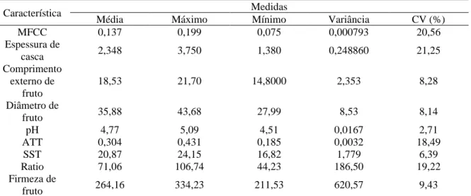 Tabela 3 - Médias, valores máximos e mínimos, variâncias e coeficientes de variação das características de banana  a partir da amostra de 120 frutos