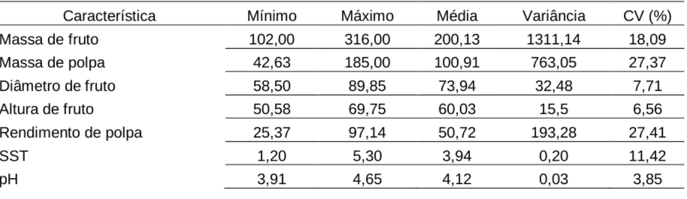 Tabela  1  -  Valores  mínimos,  máximos,  médios,  variância  e  coeficiente  de  variação  para  características físico-químicas de Tomate mensurados na colheita