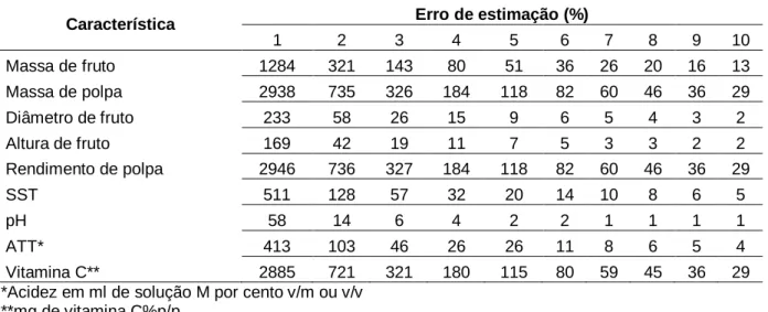 Tabela  2-Tamanho  de  amostra  para  estimação  da média  de  características físicas  e físico-químicas  de Tomate mensurados na colheita, para erros de estimação iguais a 1, 2, 3, 4, 5, 6, 7, 8, 9 e 10 % da  estimativa da média, com 120 frutos avaliados