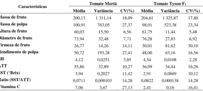 Tabela 1: Média, variância e coeficiente de variação para características de Tomate  Moriá e Tomate Tyson F1  mensurados na colheita