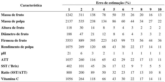 Tabela 3: Tamanho de amostra para estimação da média de características de Tomate Tyson F1 mensurados na  colheita, para erros de estimação iguais a 1, 2, 3, 4, 5, 6, 7, 8, 9 e  10 % da estimativa da média, em 120 frutos  avaliados