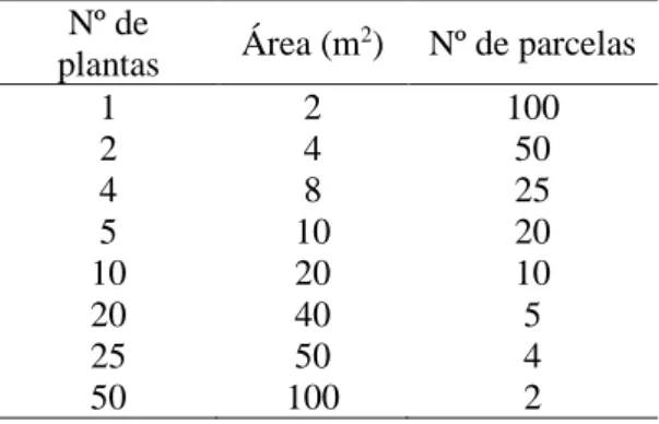 Tabela 1: Número de plantas, área e  número de parcelas. 