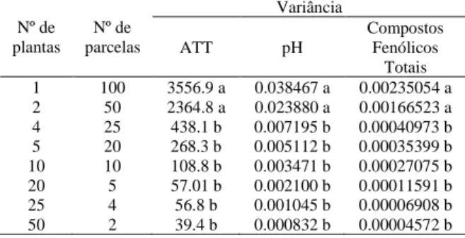 Tabela 2: Estimativas das variâncias dos  tamanhos de parcelas.  Nº de  plantas  Nº de  parcelas  Variância  ATT  pH  Compostos Fenólicos  Totais  1  100  3556.9 a  0.038467 a  0.00235054 a  2  50  2364.8 a   0.023880 a  0.00166523 a  4  25  438.1 b  0.007