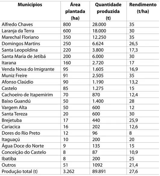 Tabela 1. Principais municípios produtores de taro no Estado do Espírito Santo 