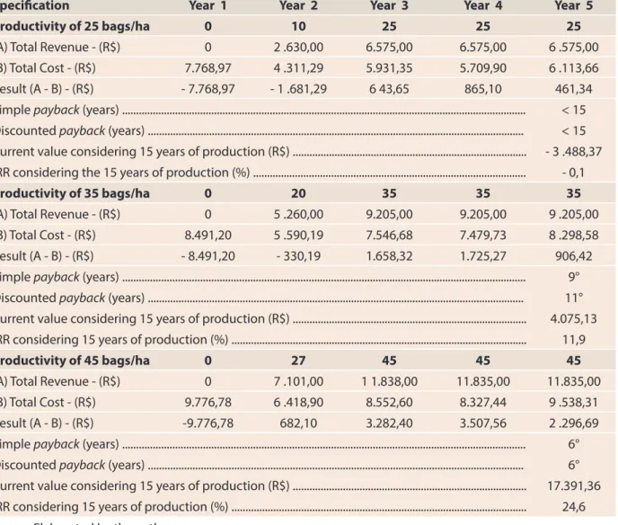 Table 4. Economic and financial analysis of conilon coffee production in Espírito Santo under different  levels of productivity in non-irrigated crops