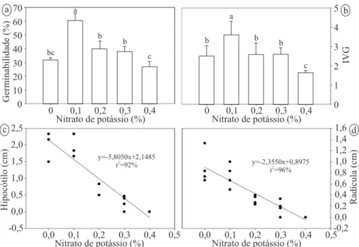 Figura 2 – Comportamento germinativo e pós-germinativo de sementes de S. membronifolia submetidas a diferentes concentrações de  nitrato de potássio (KNO 3 )