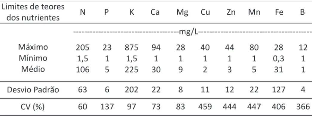 tabela 1. Teores máximos, mínimos e médios de nutrientes em amostras de águas residuárias coletadas em lagoas de deposição de 40 propriedades da Região produtora de café arábica do ES