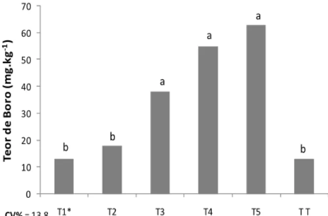 Tabela  1  -  Caracterização  química  (micronutrientes)  dos  materiais  orgânicos  utilizados na montagem dos compostos