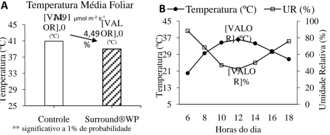Figura  1.    A)  Temperatura  média  foliar  (ºC)  obtida  com  o  termógrafo;  B)  Temperatura  (ºC)  e  Umidade  Relativa  (%)  do  ar  em  torno da folha