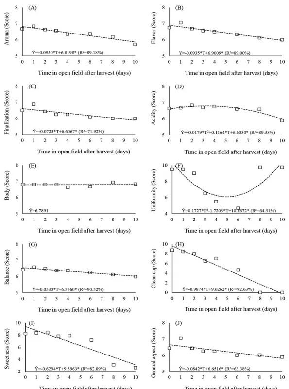 Figure  1. Parameters  of  beverage  quality  of  Conilon  coffee  as  function  of  the  time  being  kept  in  the  field after harvesting: aroma (A), flavor (B), finalization (C), acidity (D), body (E), uniformity (F), balance  (G), clean cup (H), sweet