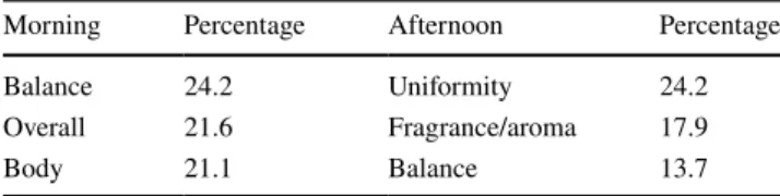 Table 8    Variables that exercised the most the relative influence on  the constructions of the dendrogram in the second day of testing Relative influence of the variables between morning and afternoon  (second day of evidence)