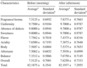 Table 1    Averages and standard deviations for the characteristics: 