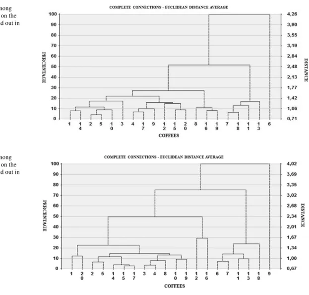 Fig. 2    Dendrogram among  coffees obtained based on the  sensory analyses carried out in  the afternoon