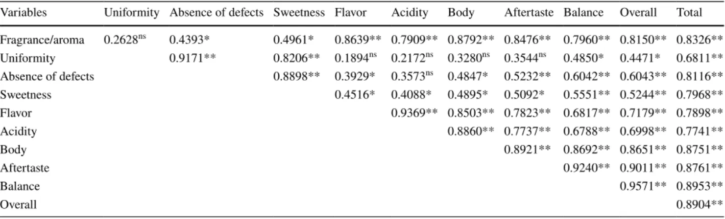 Table 7 illustrates the correlations in the afternoon, and  there is the presence of non-significant correlations, in  other words, the environment influences the tasters