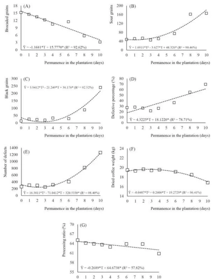 Figure  3.  Regression  analyses  for  amount  of  brocaded  grains  (A),  sour  grains  (B),  black  grains  (C),  defective  percentage  (D),  total  number  of  defects  (E),  dried  coffee  weight  (F)  and  processing  ratio  (G)  of  Conilon  coffee 