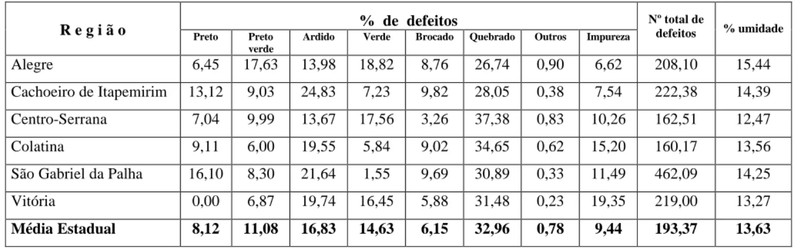 Tabela 1 - Defeitos apresentados na tipificação do café arábica do Espírito Santo – safra 99/00  