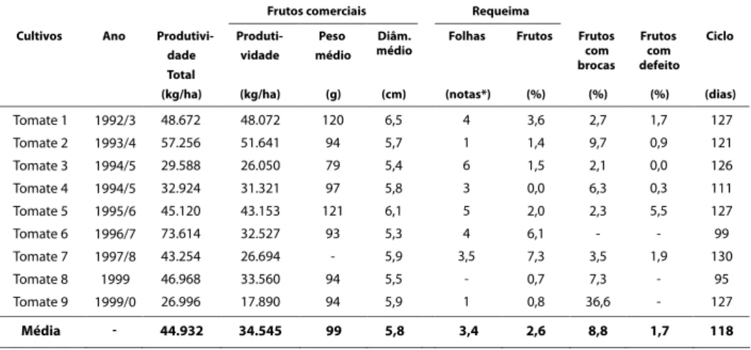 Tabela  2  -  Desenvolvimento  agronômico  do  Tomateiro  em  sistema  de  cultivo  orgânico 1