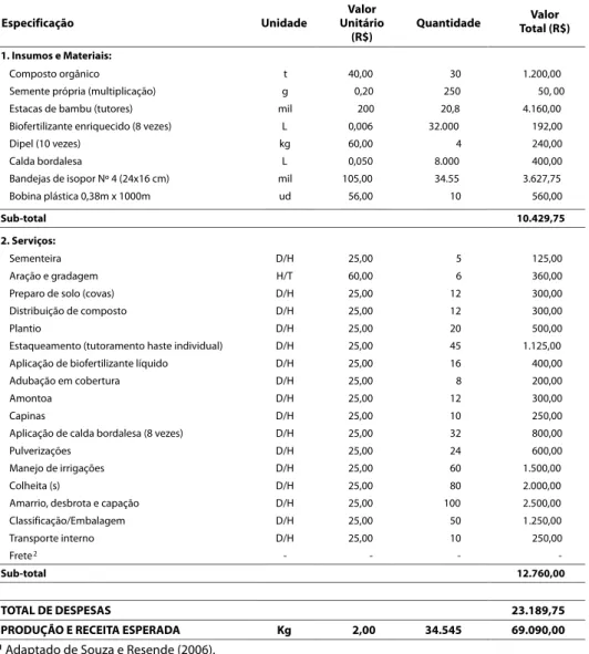 Tabela  4  -  Coeficientes  técnicos  para  produção  de  1  ha  de  tomate  em  sistema  orgânico  de  produção,  no  espaçamento  de  1,2  m  por  0,40  m  =  20.800 plantas/ha 1