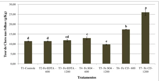 Figura  1. Resultados  do  teor  de  Cloro  (Cl)  nas  folhas  de  mudas  de  café  arábica  cultivado  em  vasos,  em  casa  de  vegetação  com  a  aplicação  de  03  fontes  e  duas  doses  de  ferro  sob  condições  controladas  de  água  e  nutrientes,