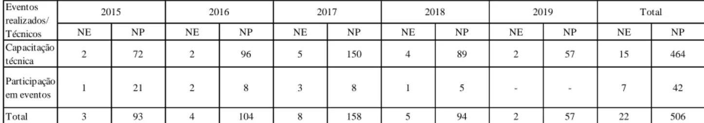 Tabela  1.  Capacitação  técnica  para  extensionistas  do  Incaper  e  Técnicos  de  instituições  parceiras  e  participação  em  congressos de setembro de 2015 a junho de 2019 