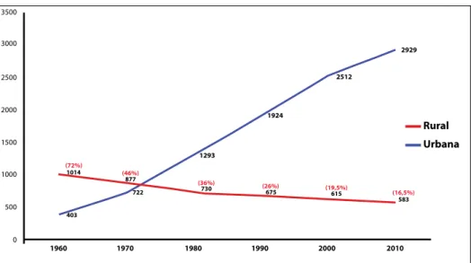 Figura 1. População rural e urbana (mil habitantes) e respectivos percentuais.