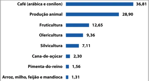 Figura 3. Participação Relativa (%) das Atividades Agrícolas no Valor                           Bruto da Produção Agropecuária do Espírito Santo, em 2014.