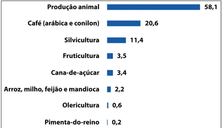 Figura 4. Participação Relativa (%) das Atividades na Área Agrícola do Espírito  Santo, em 2014.