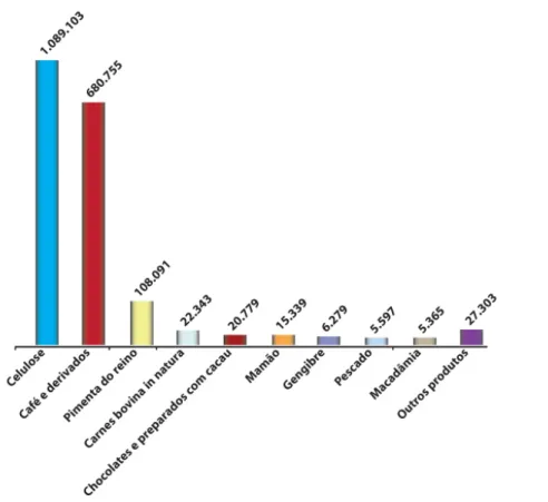 Figura 6. Exportações do agronegócio capixaba (mil R$) em 2015.