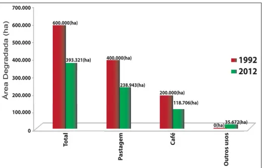 Figura 7. Redução das áreas agrícolas degradadas no Espírito Santo, no período de 1992  a 2012.