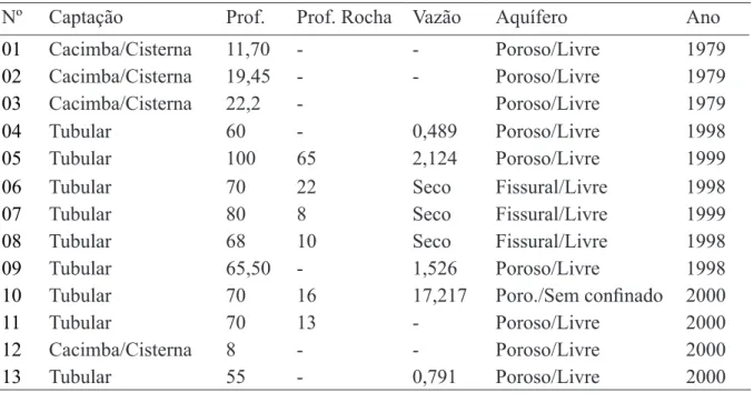 Tabela 1. Poços de águas subterrâneas cadastrado pela CPRM em 2000. Fonte: CPRM (2015).