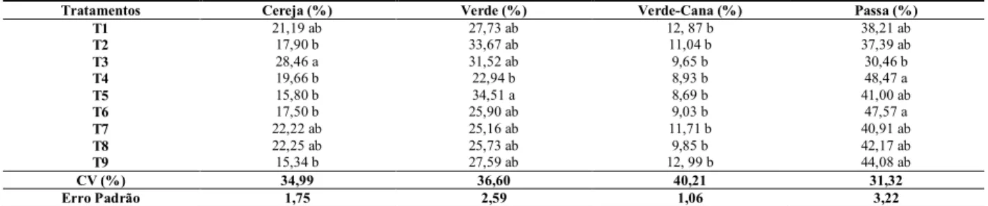 Tabela 1 – Porcentagem de frutos em diferentes estádios de maturação em função do número de hastes e manejo de ramos plagiotró picos