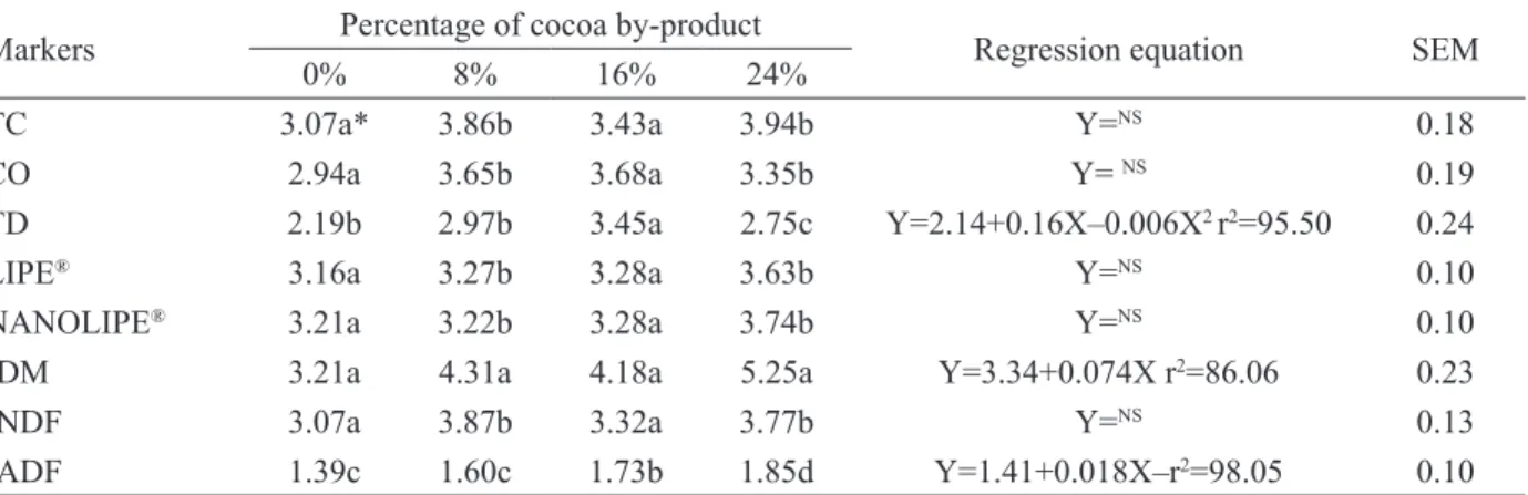 Table 2. Mean fecal production (kg dry matter day -1 ) estimated using the total collection (TC) method and external and  internal markers in diets containing different concentrations of a cocoa by-product in dairy heifers.