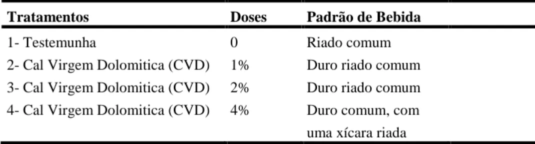 Tabela 1. Tipos de tratamentos e doses de CVD utilizadas em café Catuaí V. IAC-44 para avaliação do  Tipo de bebida em Santa Maria de Marechal