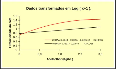 Figura 1 - Sintomas de fitotoxicidade no café em função dos níveis de Acetochlor, aos 20 e 40 DAA, representados pela escala de fitotoxicidade