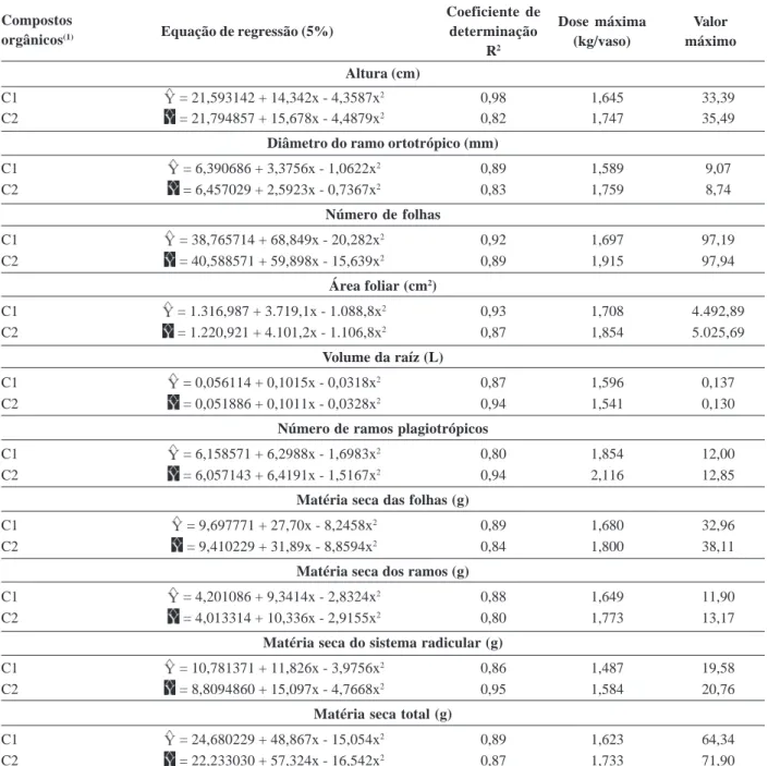 Tabela 3: Efeito das doses de dois compostos orgânicos sobre o crescimento das plantas de cafeeiro conilon, aos 120 dias após o plantio em vasos Compostos orgânicos (1) Coeficiente dedeterminação R 2 Dose máxima(kg/vaso) Valor máximo Altura (cm) C1  = 21,5
