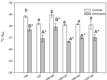 Figura 2. Efeitos do déficit hídrico na composição isotópica de carbono foliar (δ  13 C) de pés-franco e enxertias de café Robusta