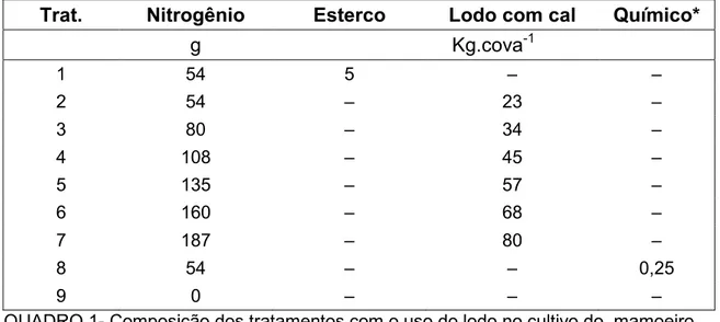 TABELA 1 - Caracterização microbiológica  do  lodo  de  esgoto  da ETE de Eldorado,  município da Serra-ES