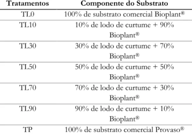 Tabela 2. Características físicas e químicas do substrato  comerciam Bioplant ®