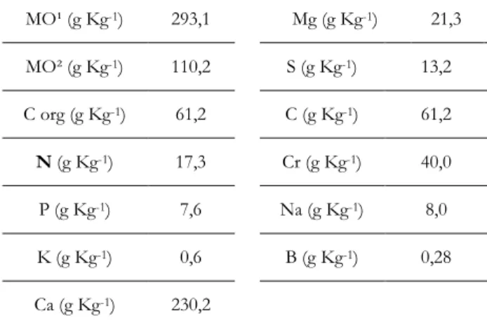 Tabela  4.  Características  químicas  do  lodo  de  curtume  bovino utilizado nos substratos avaliados (g Kg -1 )