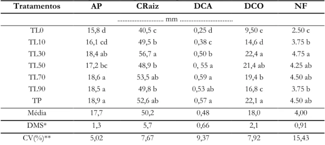 Tabela 5: Médias dos valores de altura da planta (AP); comprimento máximo das raízes (CRaiz); diâmetro do caule (DCA); 