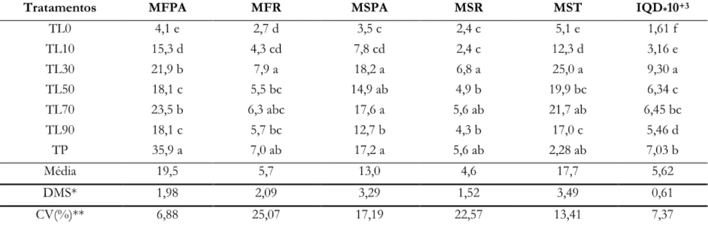 Tabela  6:  Médias  dos  valores  de  massa  seca  da  parte  aérea  (MSPA)  (mg  plântula -1 );  massa  seca  das  raízes  (MSR)  (mg  plântula -1 ); massa seca total (MST) (mg plântula -1 ); massa fresca da parte aérea (MFPA) (mg plântula -1 ); massa fre