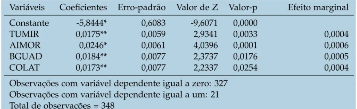 Tabela 5: Equação logística considerando as variáveis explicativas e seus efeitos marginais Variáveis Coeficientes Erro-padrão Valor de Z Valor-p Efeito marginal Constante -5,8444* 0,6083 -9,6071 0,0000