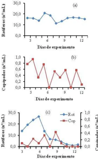 Figura  2  –  Residual  diário  de  alimento  vivo  nos  diferentes  tratamentos,  no  Experimento  2;  (a)  Tratamento  Controle;  (b)  Tratamento  Copépodo;  (c)  Tratamento Misto