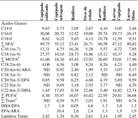 Tabela  2  –  Composição  de  ácidos  graxos  (percentagem  do  total  de  ésteres  metílicos  de  ácidos  graxos)  e  lipídeos  totais  do  zooplâncton,  ovos  e  larvas  de  robalo-peva  alimentados  com  alimento  vivo  no  Experimento 2 (g/100g)