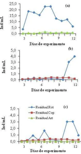 Figura  1  –  Residual  diário  utilizado  como  alimento  vivo  para  as  larvas  de  robalo-peva Centropomus parallelus de 15 a 27 dias nos diferentes tratamentos,  no experimento 1: (a) alimentação com rotífero e artemia; (b) alimentação com  rotífero e