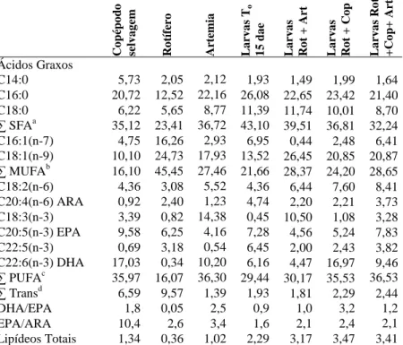 Tabela  1  –  Composição  de  ácidos  graxos  (percentagem  do  total  de  ésteres  metílicos  de  ácidos  graxos)  e  lipídeos  totais  do  zooplâncton  e  larvas de robalo-peva com  15 (T o ) e 27 dias nos tratamentos (g/100g)