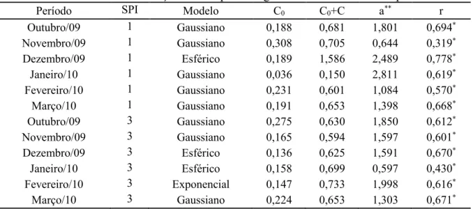 Tabela 7. Informações da modelagem geoestatística para o SPI-1 e SPI-3 para o período de  outubro de 2009 a março de 2010 para a região norte do estado do Espírito Santo 