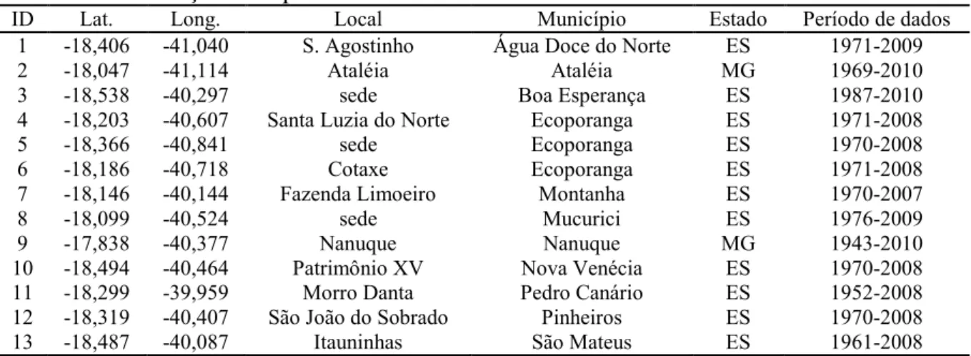 Tabela 1. Informações dos pluviômetros utilizados no estudo 