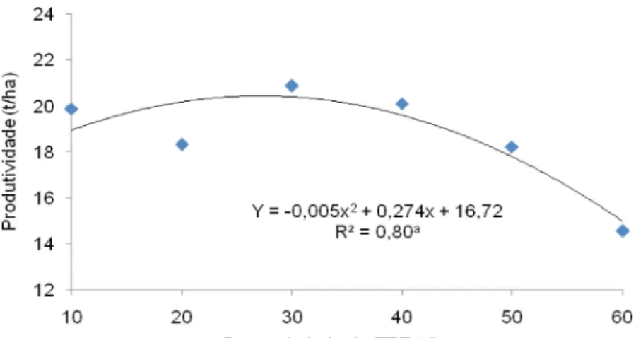 Figura 1. Produtividade da goiabeira ‘Paluma’ em função de doses de lodo de ETE. a=significativo a 10% de probabilidade pelo teste F.