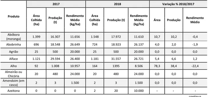 Tabela 8. Previsão área colhida e produção das olerícolas no Espírito Santo para 2018